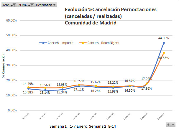 Gráfico de Mirai que refleja la evolución de las cancelaciones en la Comunidad de Madrid en la última semana.