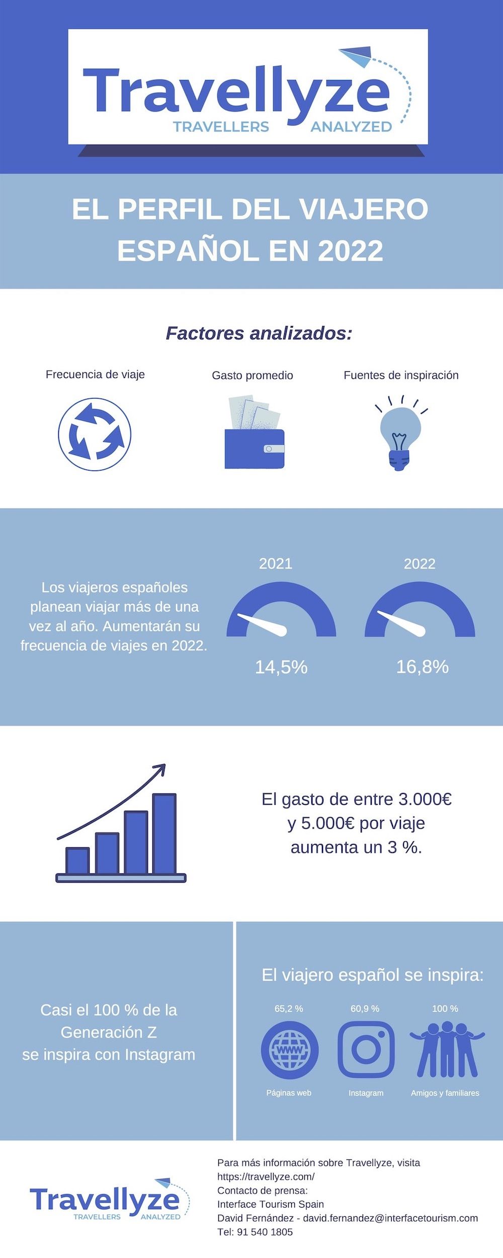 Infografia Trevellyze Perfil Viajero espanol